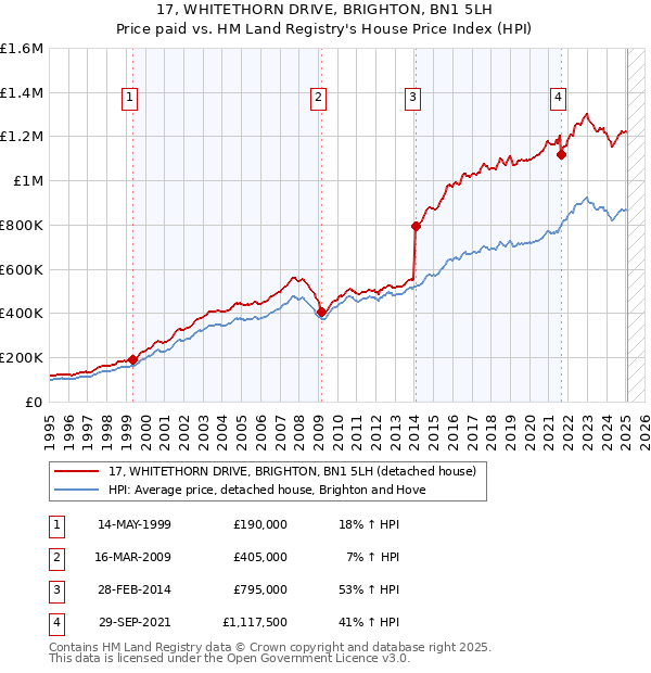 17, WHITETHORN DRIVE, BRIGHTON, BN1 5LH: Price paid vs HM Land Registry's House Price Index
