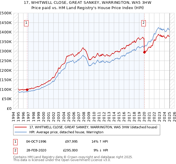 17, WHITWELL CLOSE, GREAT SANKEY, WARRINGTON, WA5 3HW: Price paid vs HM Land Registry's House Price Index