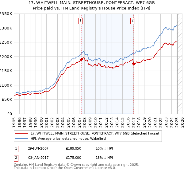 17, WHITWELL MAIN, STREETHOUSE, PONTEFRACT, WF7 6GB: Price paid vs HM Land Registry's House Price Index