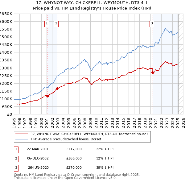 17, WHYNOT WAY, CHICKERELL, WEYMOUTH, DT3 4LL: Price paid vs HM Land Registry's House Price Index