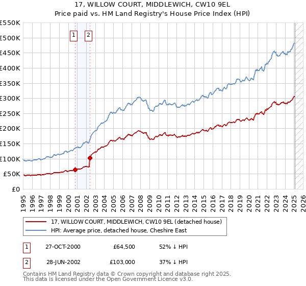 17, WILLOW COURT, MIDDLEWICH, CW10 9EL: Price paid vs HM Land Registry's House Price Index
