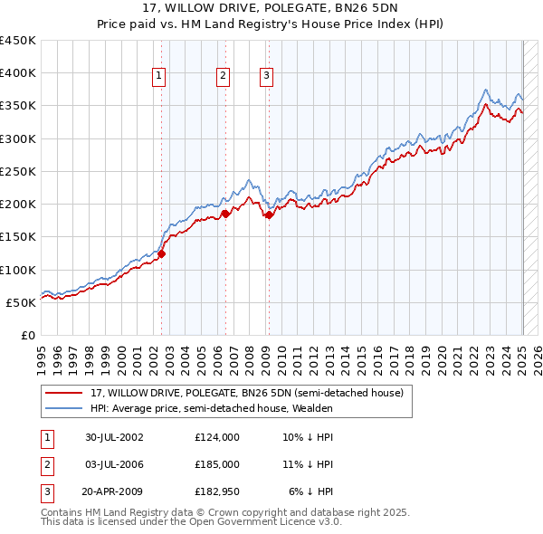 17, WILLOW DRIVE, POLEGATE, BN26 5DN: Price paid vs HM Land Registry's House Price Index