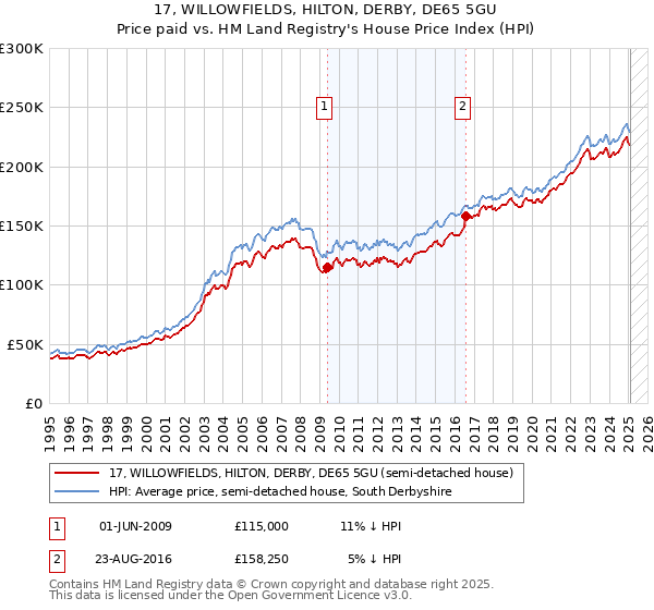 17, WILLOWFIELDS, HILTON, DERBY, DE65 5GU: Price paid vs HM Land Registry's House Price Index