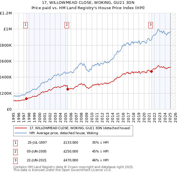 17, WILLOWMEAD CLOSE, WOKING, GU21 3DN: Price paid vs HM Land Registry's House Price Index