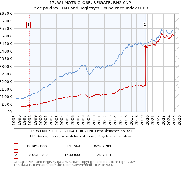 17, WILMOTS CLOSE, REIGATE, RH2 0NP: Price paid vs HM Land Registry's House Price Index