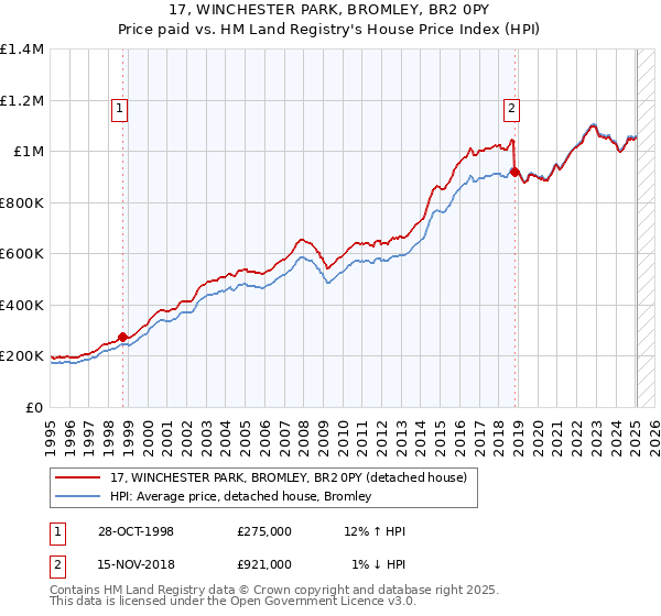 17, WINCHESTER PARK, BROMLEY, BR2 0PY: Price paid vs HM Land Registry's House Price Index