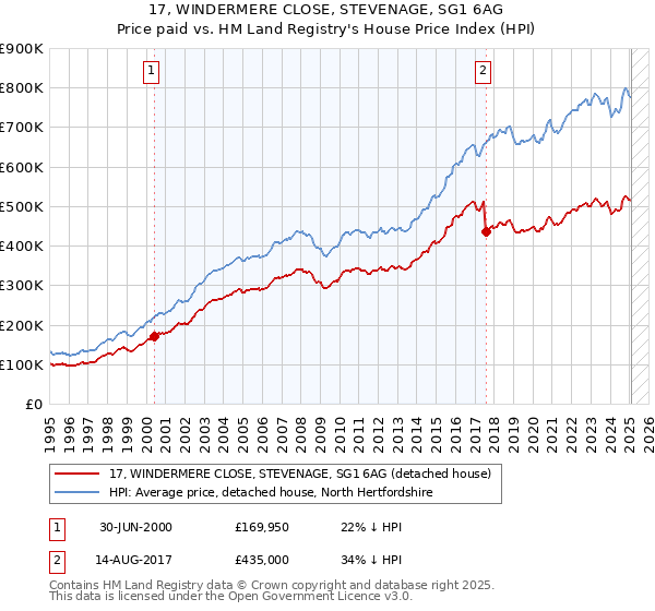 17, WINDERMERE CLOSE, STEVENAGE, SG1 6AG: Price paid vs HM Land Registry's House Price Index