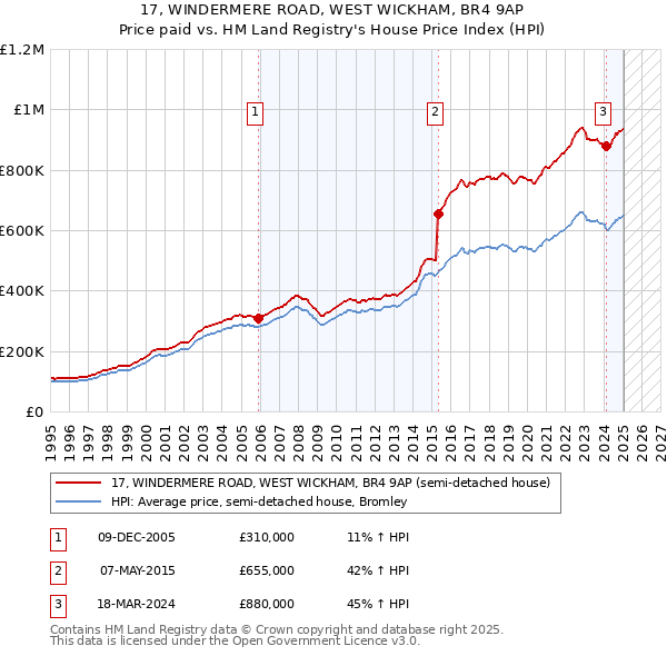 17, WINDERMERE ROAD, WEST WICKHAM, BR4 9AP: Price paid vs HM Land Registry's House Price Index