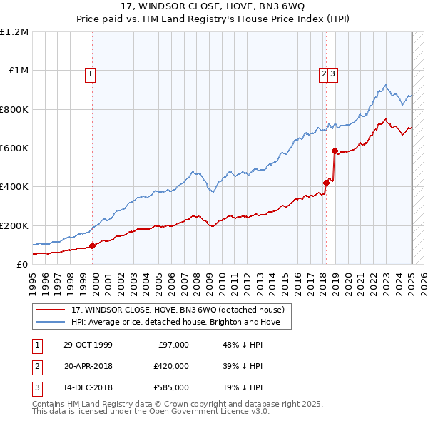 17, WINDSOR CLOSE, HOVE, BN3 6WQ: Price paid vs HM Land Registry's House Price Index