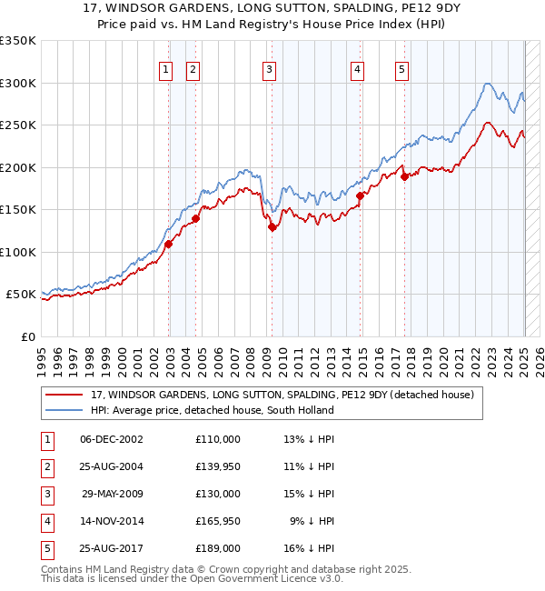 17, WINDSOR GARDENS, LONG SUTTON, SPALDING, PE12 9DY: Price paid vs HM Land Registry's House Price Index