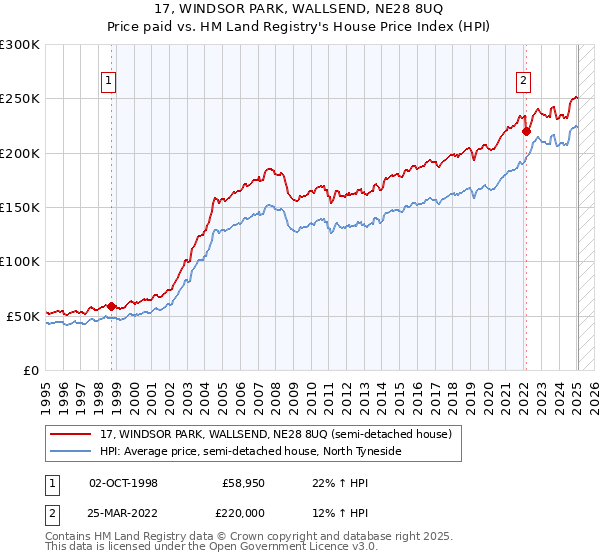 17, WINDSOR PARK, WALLSEND, NE28 8UQ: Price paid vs HM Land Registry's House Price Index