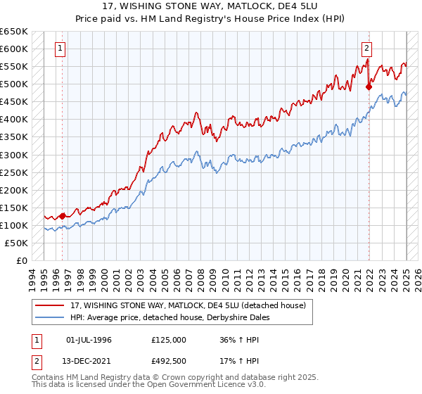 17, WISHING STONE WAY, MATLOCK, DE4 5LU: Price paid vs HM Land Registry's House Price Index