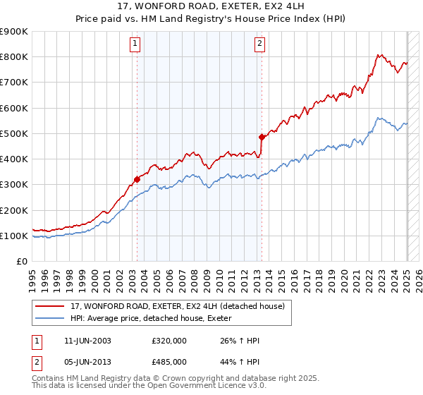 17, WONFORD ROAD, EXETER, EX2 4LH: Price paid vs HM Land Registry's House Price Index
