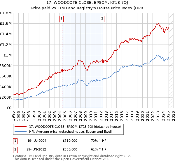 17, WOODCOTE CLOSE, EPSOM, KT18 7QJ: Price paid vs HM Land Registry's House Price Index