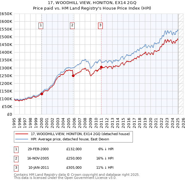 17, WOODHILL VIEW, HONITON, EX14 2GQ: Price paid vs HM Land Registry's House Price Index