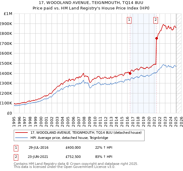 17, WOODLAND AVENUE, TEIGNMOUTH, TQ14 8UU: Price paid vs HM Land Registry's House Price Index