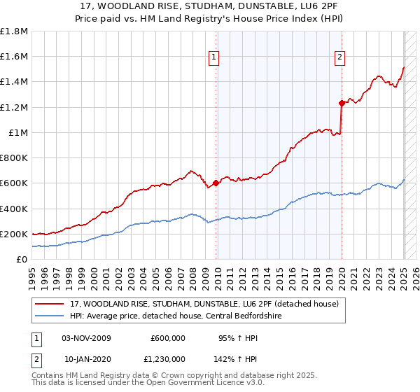 17, WOODLAND RISE, STUDHAM, DUNSTABLE, LU6 2PF: Price paid vs HM Land Registry's House Price Index