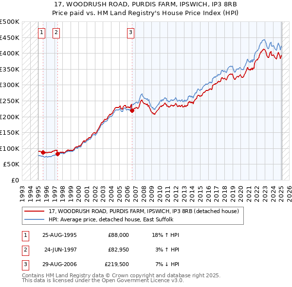 17, WOODRUSH ROAD, PURDIS FARM, IPSWICH, IP3 8RB: Price paid vs HM Land Registry's House Price Index