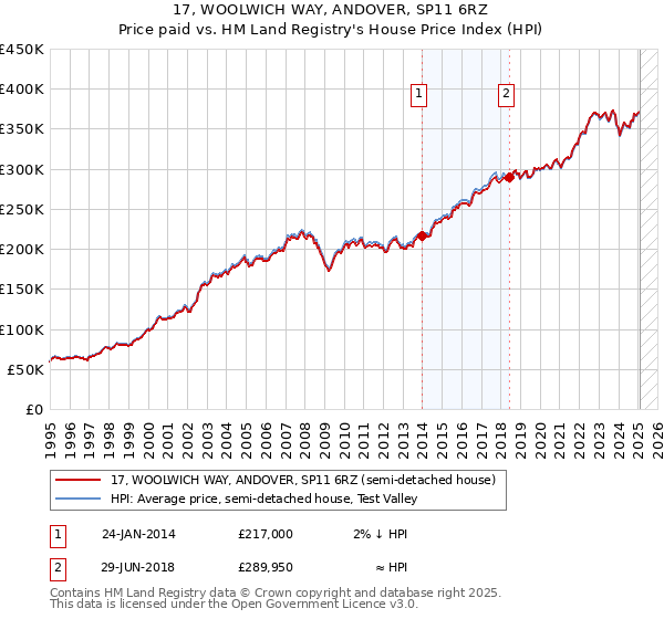 17, WOOLWICH WAY, ANDOVER, SP11 6RZ: Price paid vs HM Land Registry's House Price Index