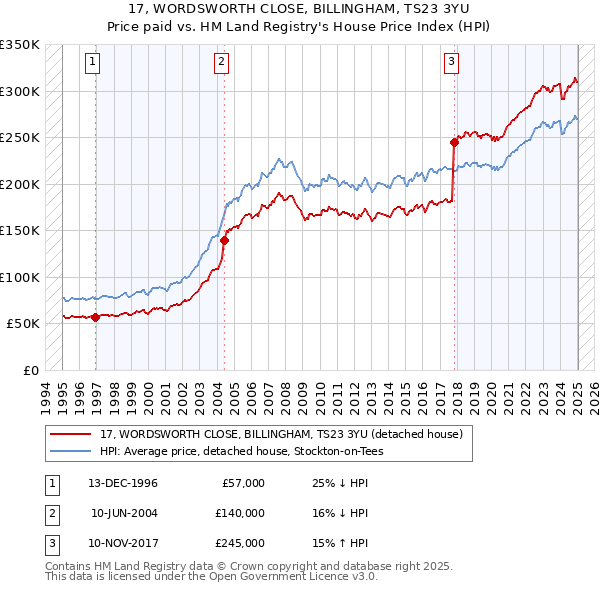 17, WORDSWORTH CLOSE, BILLINGHAM, TS23 3YU: Price paid vs HM Land Registry's House Price Index
