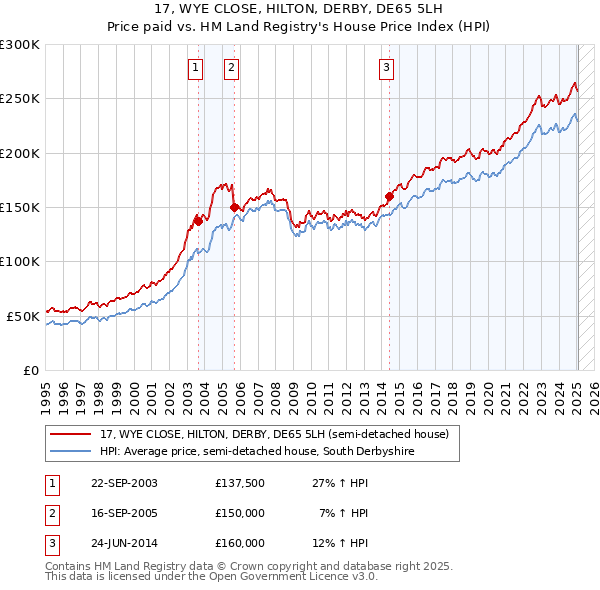 17, WYE CLOSE, HILTON, DERBY, DE65 5LH: Price paid vs HM Land Registry's House Price Index