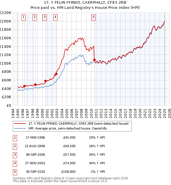 17, Y FELIN FFRWD, CAERPHILLY, CF83 2RB: Price paid vs HM Land Registry's House Price Index