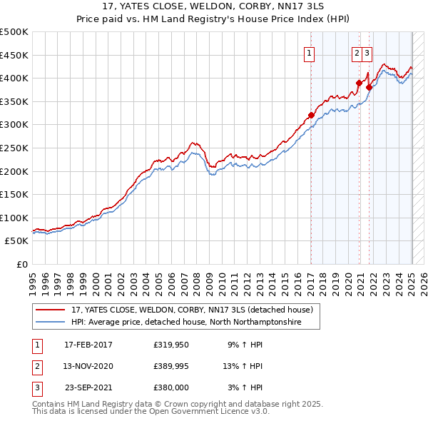 17, YATES CLOSE, WELDON, CORBY, NN17 3LS: Price paid vs HM Land Registry's House Price Index