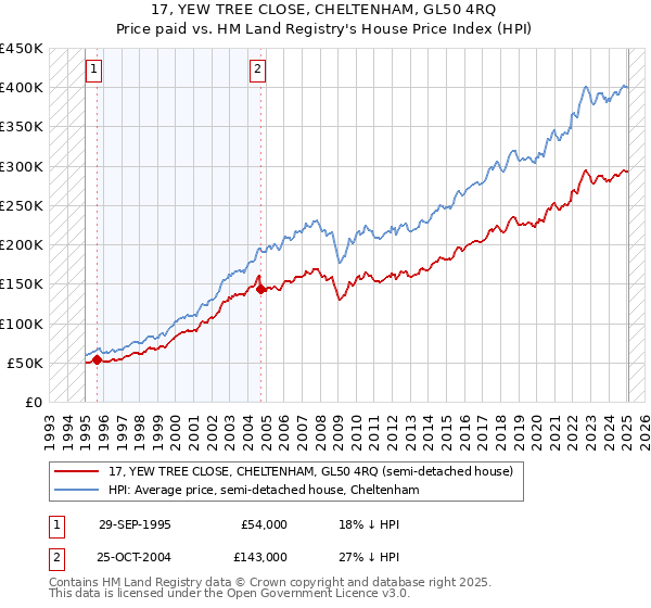 17, YEW TREE CLOSE, CHELTENHAM, GL50 4RQ: Price paid vs HM Land Registry's House Price Index