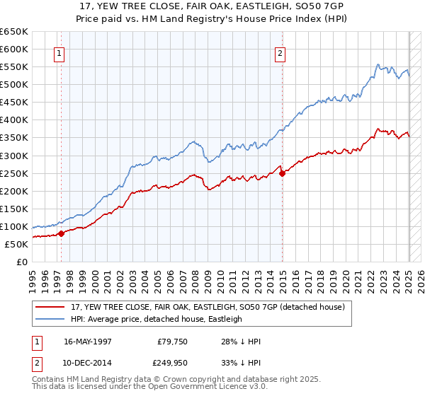 17, YEW TREE CLOSE, FAIR OAK, EASTLEIGH, SO50 7GP: Price paid vs HM Land Registry's House Price Index
