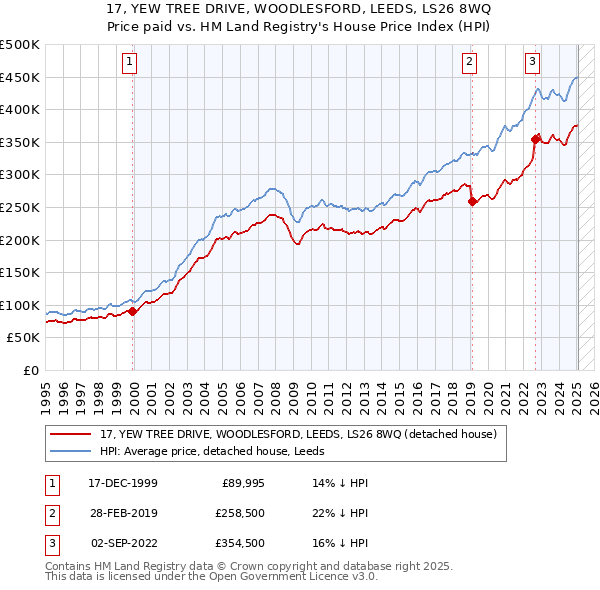 17, YEW TREE DRIVE, WOODLESFORD, LEEDS, LS26 8WQ: Price paid vs HM Land Registry's House Price Index