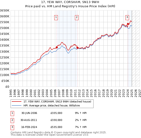 17, YEW WAY, CORSHAM, SN13 9WH: Price paid vs HM Land Registry's House Price Index