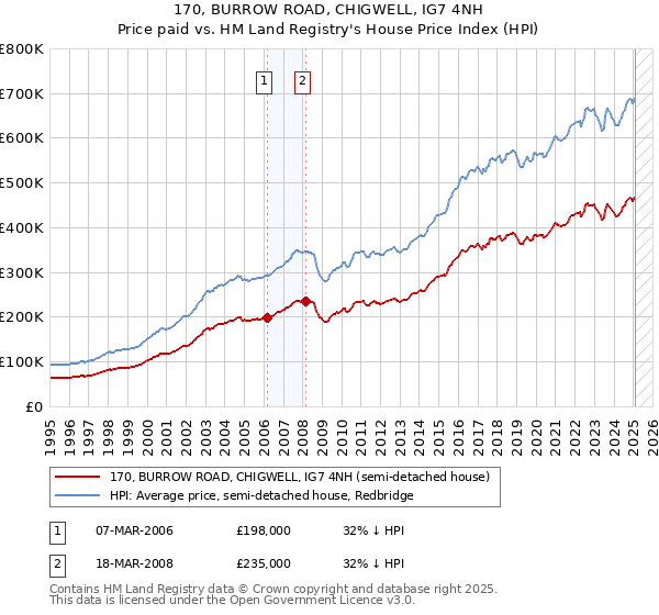 170, BURROW ROAD, CHIGWELL, IG7 4NH: Price paid vs HM Land Registry's House Price Index