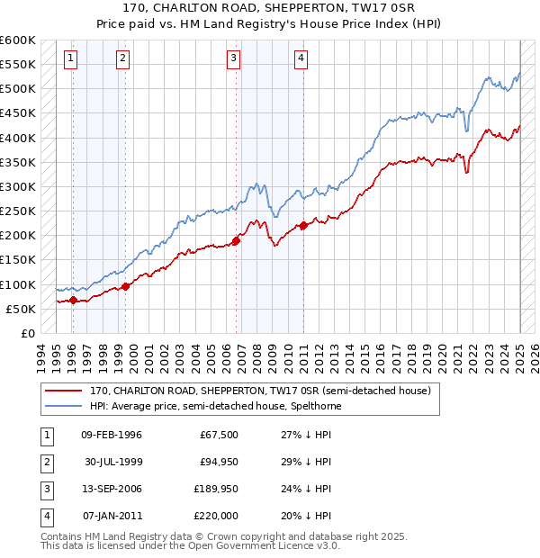 170, CHARLTON ROAD, SHEPPERTON, TW17 0SR: Price paid vs HM Land Registry's House Price Index