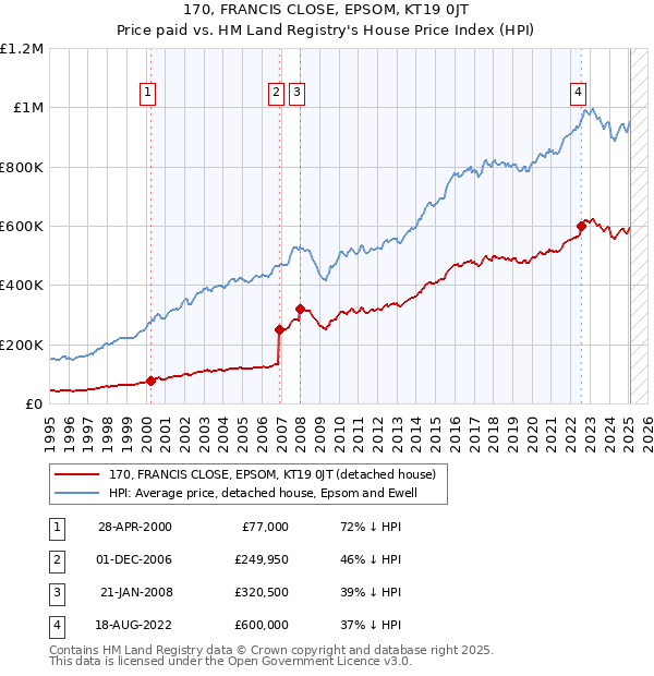 170, FRANCIS CLOSE, EPSOM, KT19 0JT: Price paid vs HM Land Registry's House Price Index