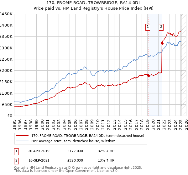 170, FROME ROAD, TROWBRIDGE, BA14 0DL: Price paid vs HM Land Registry's House Price Index