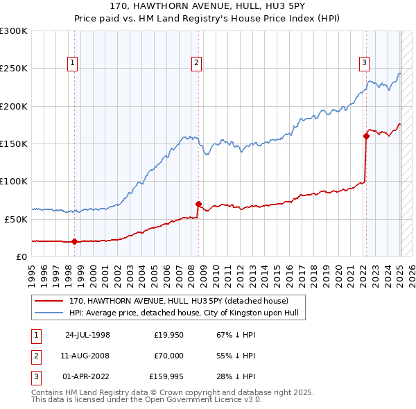 170, HAWTHORN AVENUE, HULL, HU3 5PY: Price paid vs HM Land Registry's House Price Index