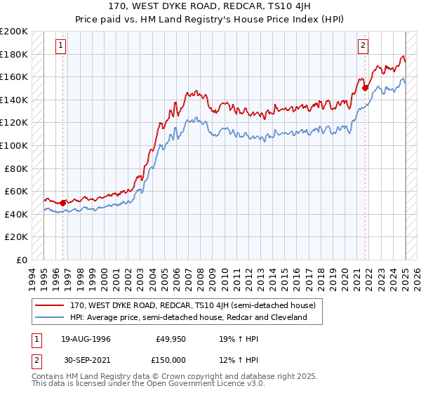 170, WEST DYKE ROAD, REDCAR, TS10 4JH: Price paid vs HM Land Registry's House Price Index