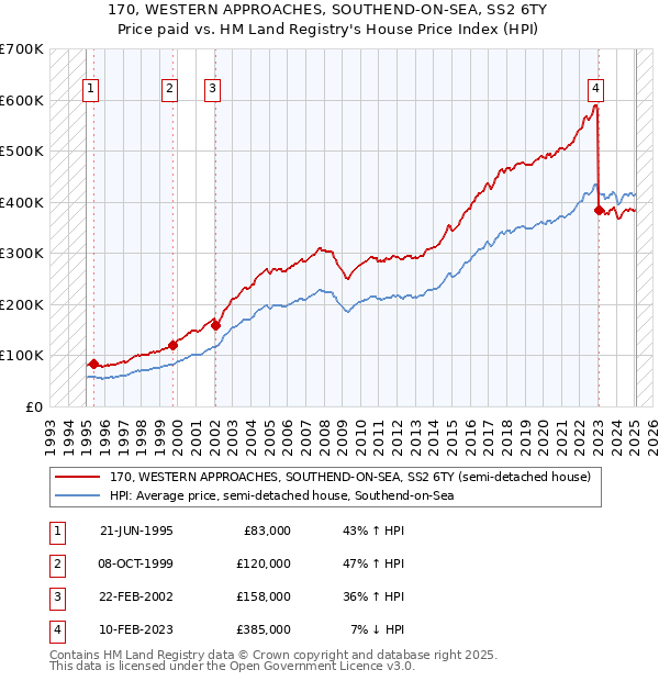 170, WESTERN APPROACHES, SOUTHEND-ON-SEA, SS2 6TY: Price paid vs HM Land Registry's House Price Index