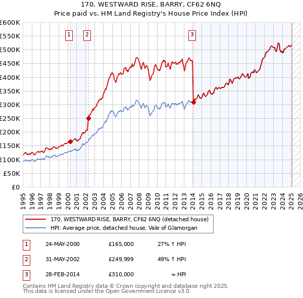 170, WESTWARD RISE, BARRY, CF62 6NQ: Price paid vs HM Land Registry's House Price Index