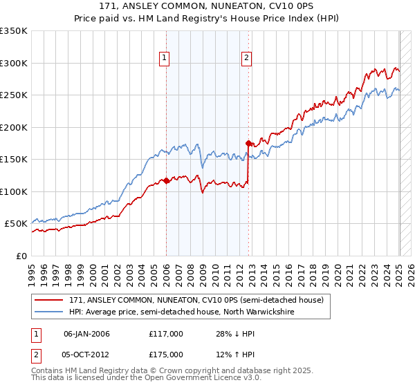 171, ANSLEY COMMON, NUNEATON, CV10 0PS: Price paid vs HM Land Registry's House Price Index