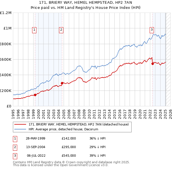 171, BRIERY WAY, HEMEL HEMPSTEAD, HP2 7AN: Price paid vs HM Land Registry's House Price Index