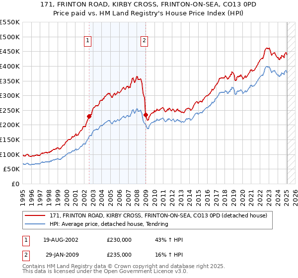 171, FRINTON ROAD, KIRBY CROSS, FRINTON-ON-SEA, CO13 0PD: Price paid vs HM Land Registry's House Price Index