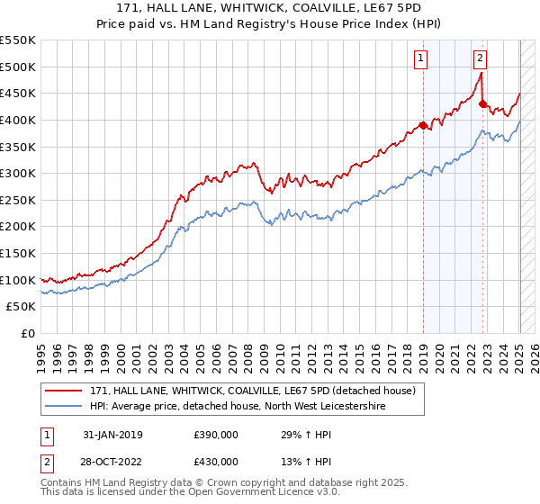 171, HALL LANE, WHITWICK, COALVILLE, LE67 5PD: Price paid vs HM Land Registry's House Price Index