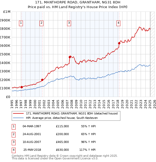 171, MANTHORPE ROAD, GRANTHAM, NG31 8DH: Price paid vs HM Land Registry's House Price Index