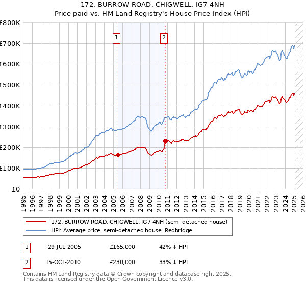 172, BURROW ROAD, CHIGWELL, IG7 4NH: Price paid vs HM Land Registry's House Price Index
