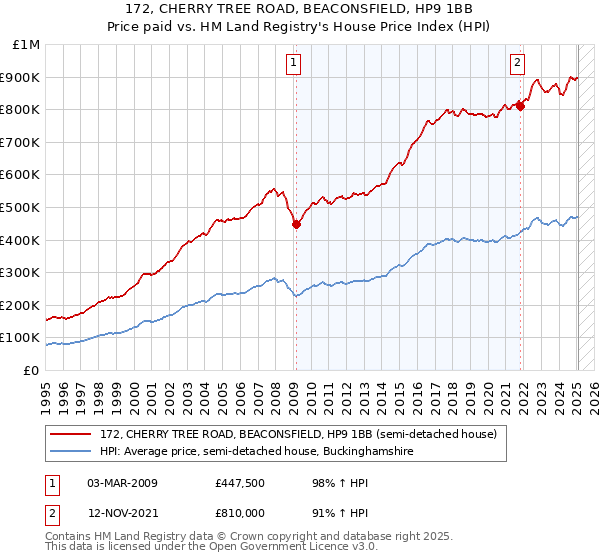 172, CHERRY TREE ROAD, BEACONSFIELD, HP9 1BB: Price paid vs HM Land Registry's House Price Index