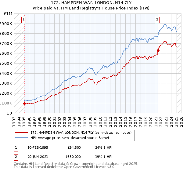 172, HAMPDEN WAY, LONDON, N14 7LY: Price paid vs HM Land Registry's House Price Index