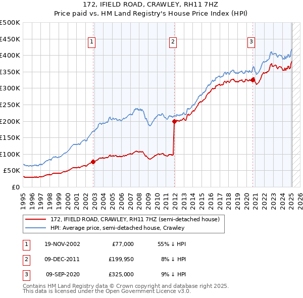 172, IFIELD ROAD, CRAWLEY, RH11 7HZ: Price paid vs HM Land Registry's House Price Index