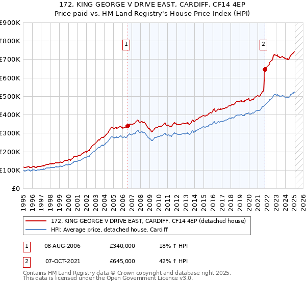 172, KING GEORGE V DRIVE EAST, CARDIFF, CF14 4EP: Price paid vs HM Land Registry's House Price Index