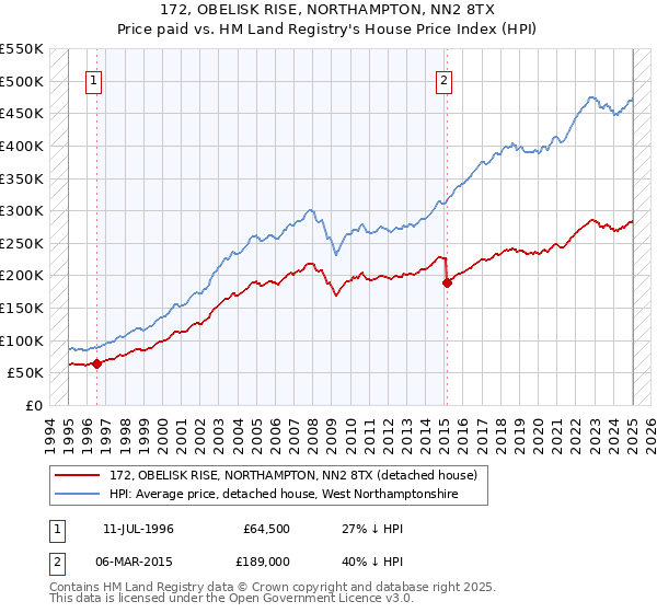 172, OBELISK RISE, NORTHAMPTON, NN2 8TX: Price paid vs HM Land Registry's House Price Index